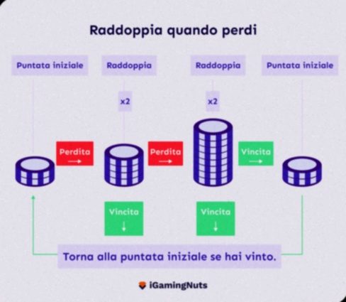Un Bel Colpo alla Roulette casino online Italia